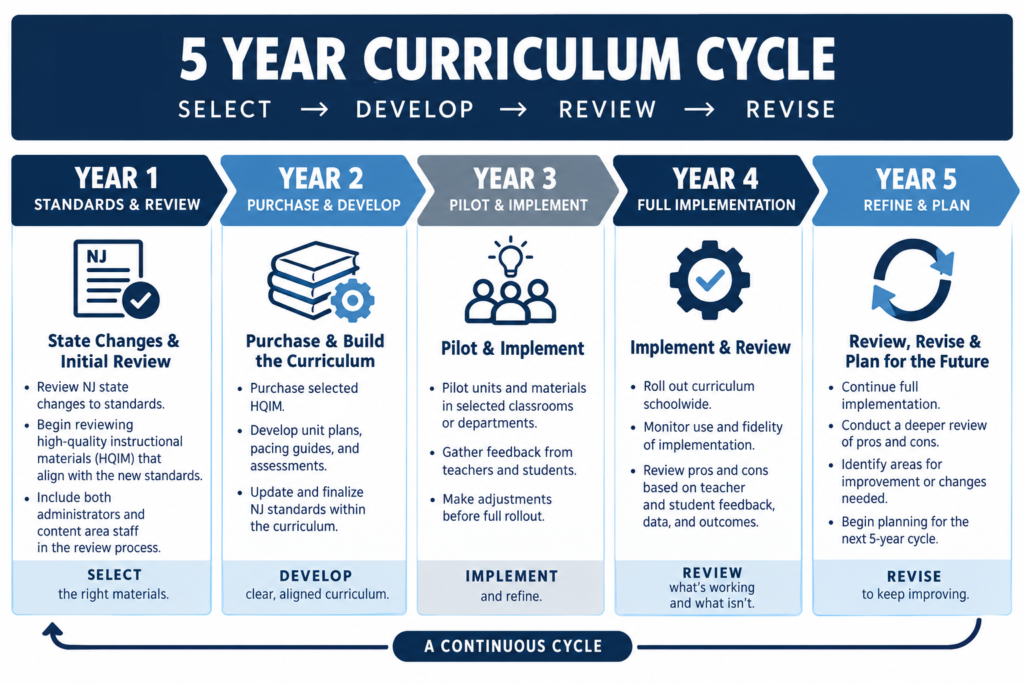 5 Year Curriculum Cycle: Year 1, state changes and initial review; Year 2, purchase and build the curriculum; Year 3, pilot and implement; Year 4, full implementation and review; Year 5, review, revise and plan for the future. A continuous cycle: select, develop, review, revise.